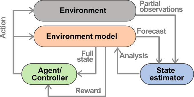 Data-assimilated model-informed reinforcement learning